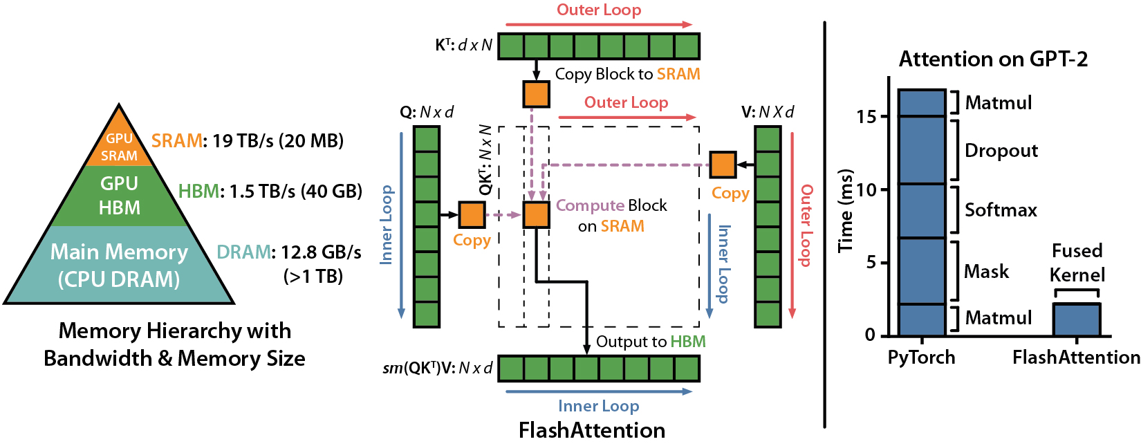 FlashAttention 1 원본 그림. 왼쪽은 GPU SRAM과 HBM의 메모리 계층, 가운데는 K와 V의 바깥 반복 및 Q의 안쪽 반복, 오른쪽은 GPT-2 attention의 실행 시간 비교.